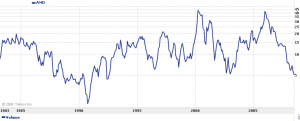AMD Aktie Kursverlauf