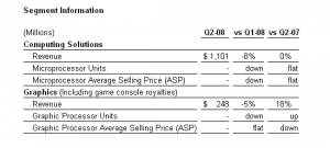 AMD Q208 Revenue