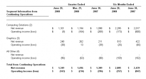 AMD Q208 Revenue