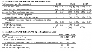 AMD Zahlen Q3/08