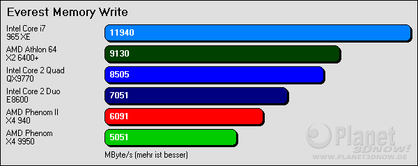 Speicherdurchsatz: Schreiben