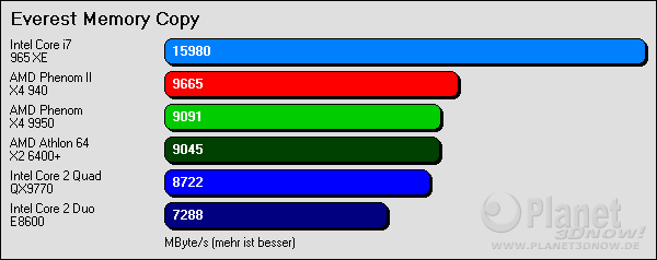 Speicherdurchsatz: Kopieren