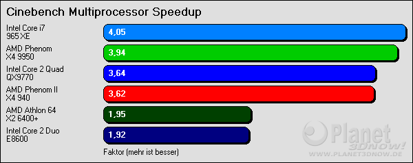 Cinebench Multiprocessor Speedup