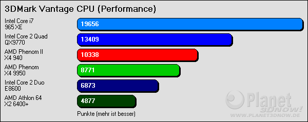 3DMark Vantage Performance CPU