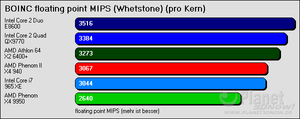  BOINC floating point MIPS (Whetstone) - gesamte CPU
