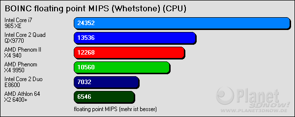  BOINC floating point MIPS (Whetstone) - pro Kern