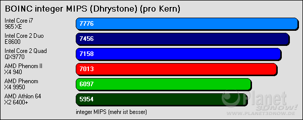  BOINC integer MIPS (Dhrystone) - gesamte CPU
