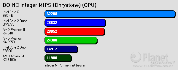  BOINC integer MIPS (Dhrystone) - pro Kern
