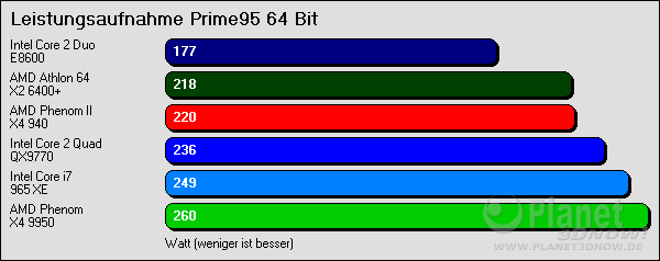 Leistungsaufnahme Prime95 64 Bit