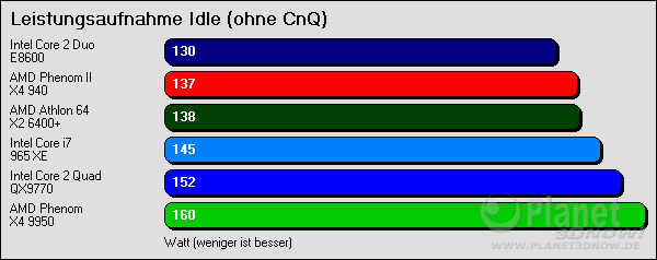 Leistungsaufnahme Idle ohne Cool'n'Quiet