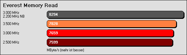 Speicherdurchsatz: Lesen