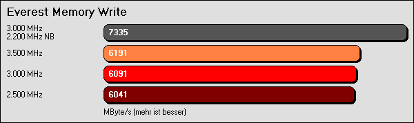 Speicherdurchsatz: Schreiben