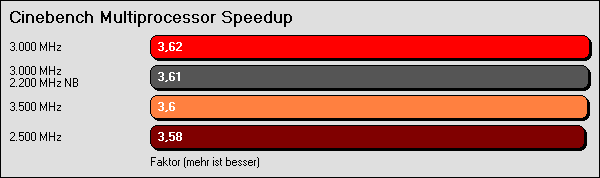 Cinebench Multiprocessor Speedup