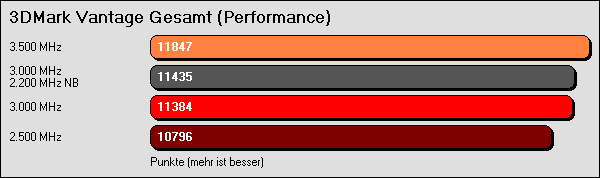 3DMark Vantage Performance Gesamt