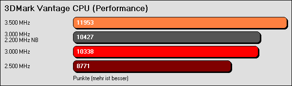 3DMark Vantage Performance CPU