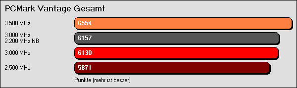 PCMark Vantage gesamt