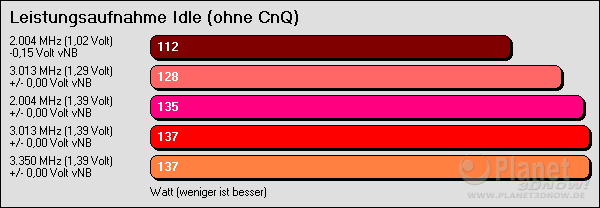 Leistungsaufnahme bei Über- und Untertaktung - Idle ohne Cool'n'Quiet