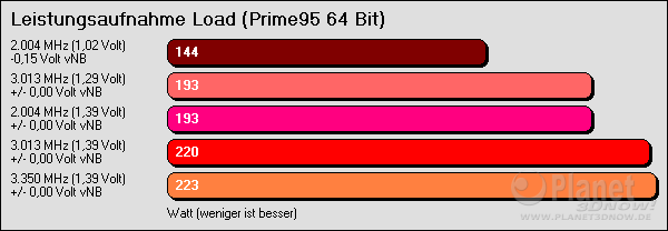 Leistungsaufnahme bei Über- und Untertaktung - load mit Prime95
