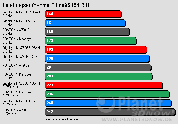 Leistungsaufnahme SB600 / SB750 / nForce 780a - load mit Prime95 64 Bit