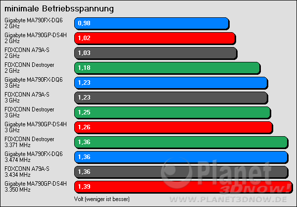 VCore-Vergleich SB600 / SB750 / nForce 780a