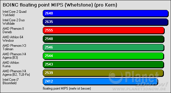  BOINC floating point MIPS (Whetstone) - gesamte CPU