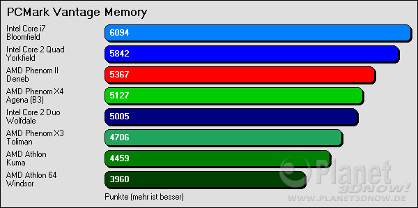 PCMark Vantage Memory