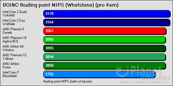  BOINC floating point MIPS (Whetstone) - gesamte CPU