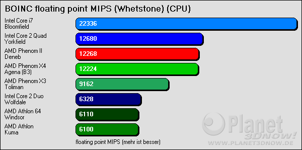  BOINC floating point MIPS (Whetstone) - pro Kern