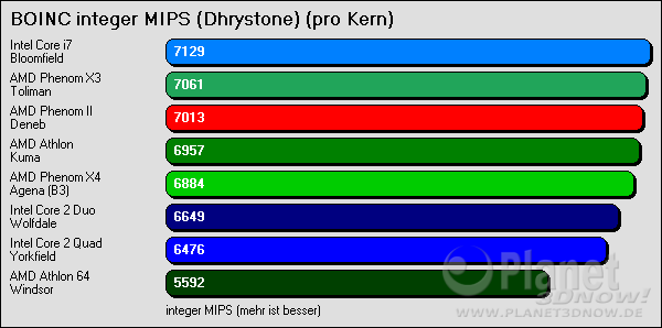  BOINC integer MIPS (Dhrystone) - gesamte CPU