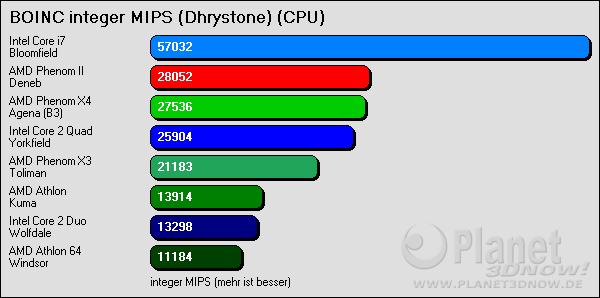  BOINC integer MIPS (Dhrystone) - pro Kern