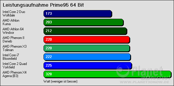 Leistungsaufnahme Prime95 64 Bit