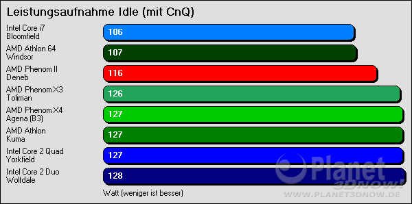 Leistungsaufnahme Idle mit Cool'n'Quiet