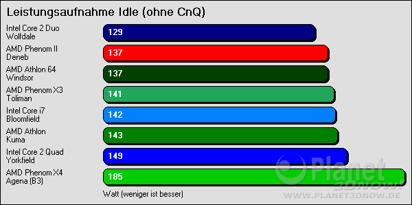 Leistungsaufnahme Idle ohne Cool'n'Quiet