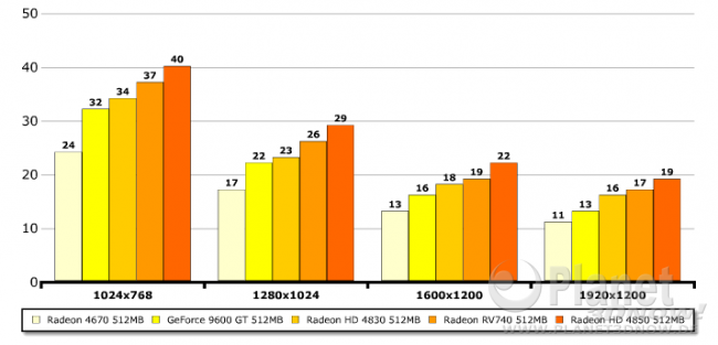 Erste Benchmarks einer ATI Radeon HD 4750 (RV740)