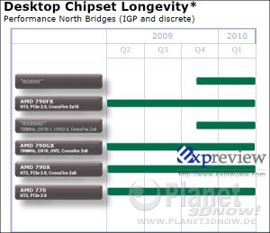 AMD Roadmap Desktop Chipsätze