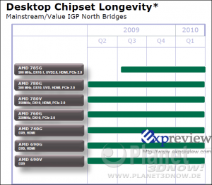 AMD Roadmap Desktop Chipsätze