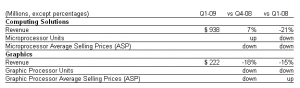 AMD Quartalszahlen Q1 09