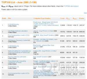 TOP500 Liste - Juni 2009