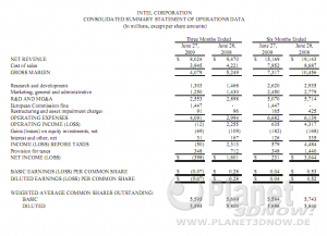 Intel Zahlen Q2 09