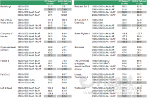 Benchmarks AMD ATI Radeon 5850 und ATI Radeon 5870