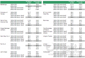 Benchmarks AMD ATI Radeon 5850 und ATI Radeon 5870