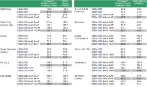 Benchmarks AMD ATI Radeon 5850 und ATI Radeon 5870
