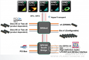 AMD SR5690, SR5670 und SR5650 - SP5100