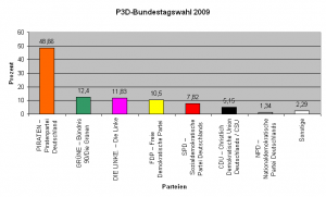 Wahl bei Planet 3DNow!