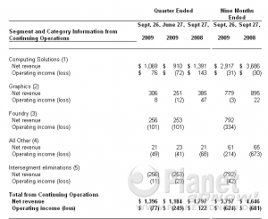 AMD Quartalszahlen (Q3/09)