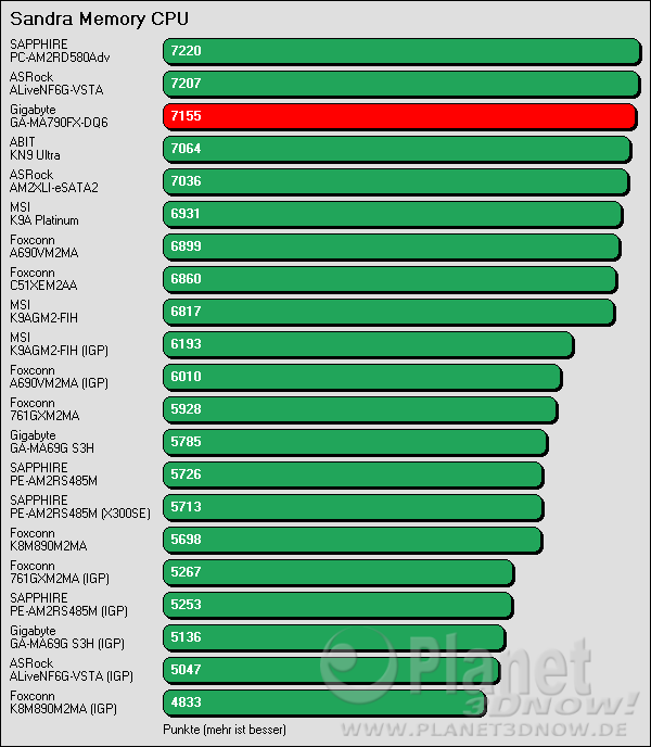Benchmark Gigabyte GA-MA790-DQ6: SiSoft Sandra Speicherbandbreite