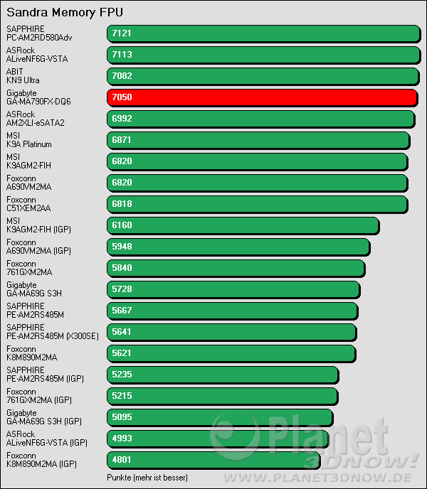 Benchmark Gigabyte GA-MA790-DQ6: SiSoft Sandra Speicherbandbreite