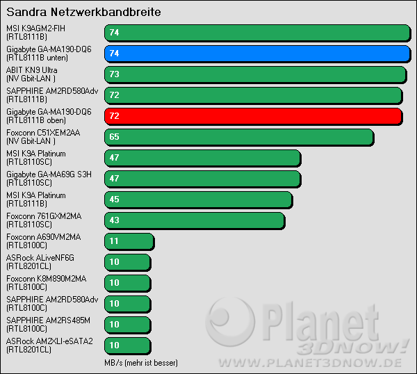 Benchmark Gigabyte GA-MA790-DQ6: SiSoft Sandra Netzwerkbandbreite