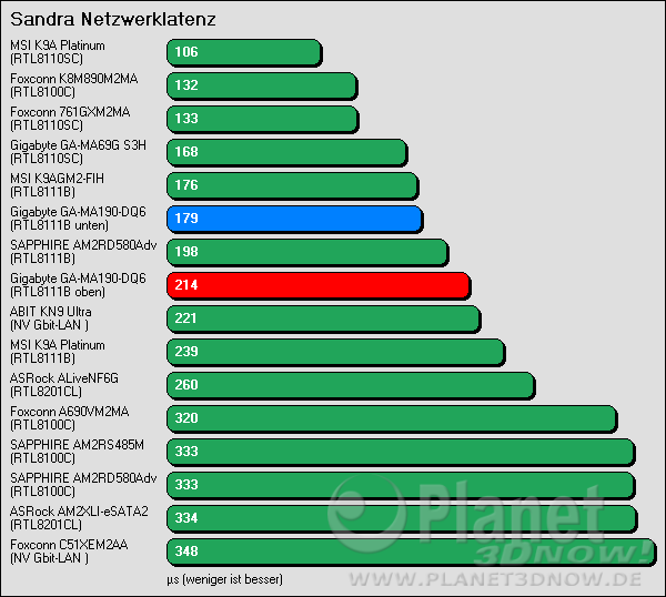 Benchmark Gigabyte GA-MA790-DQ6: SiSoft Sandra Netzwerklatenz