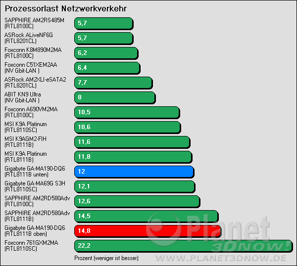 Benchmark Gigabyte GA-MA790-DQ6: Prozessorlast bei Netzwerkverkehr